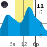 Longview tide chart for Thursday, January 11, 2024