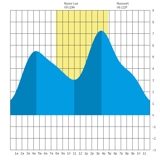 Longview tide chart for Friday, January 12, 2024