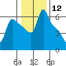 Longview tide chart for Friday, January 12, 2024