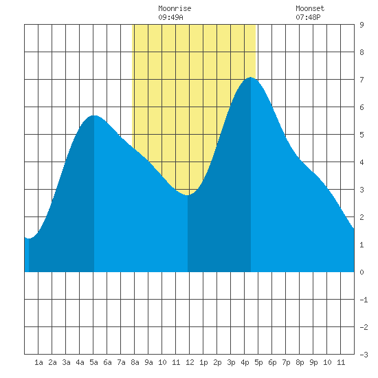 Longview tide chart for Saturday, January 13, 2024
