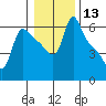 Longview tide chart for Saturday, January 13, 2024