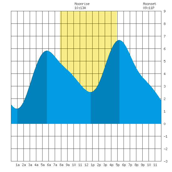Longview tide chart for Sunday, January 14, 2024