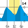 Longview tide chart for Sunday, January 14, 2024