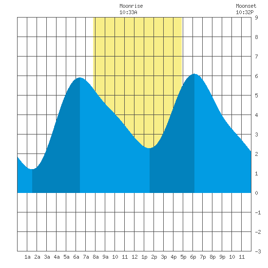 Longview tide chart for Monday, January 15, 2024