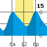 Longview tide chart for Monday, January 15, 2024