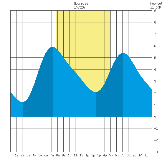 Longview tide chart for Tuesday, January 16, 2024