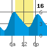 Longview tide chart for Tuesday, January 16, 2024
