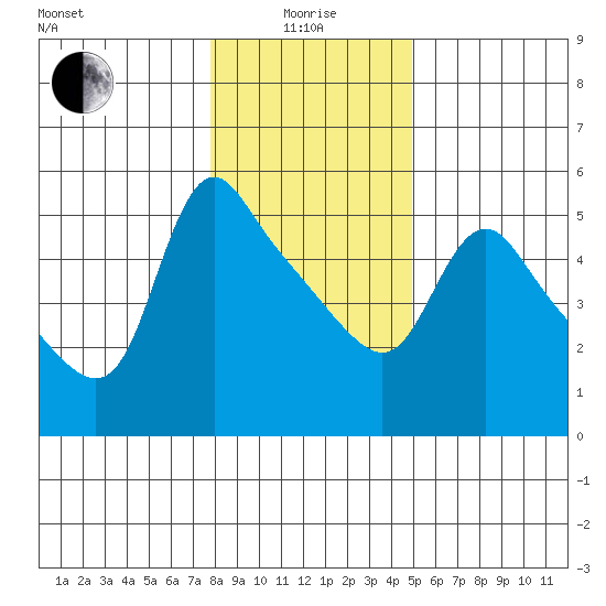 Longview tide chart for Wednesday, January 17, 2024