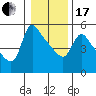 Longview tide chart for Wednesday, January 17, 2024
