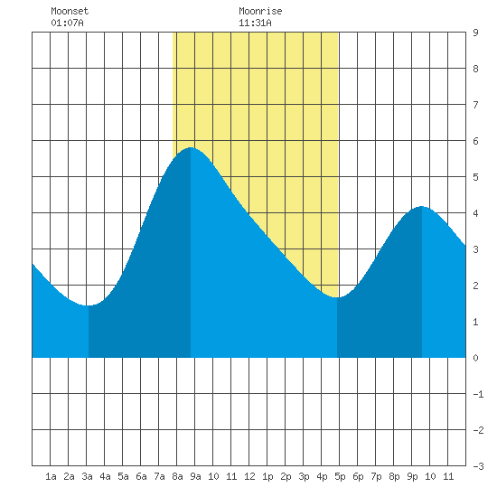 Longview tide chart for Thursday, January 18, 2024