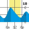 Longview tide chart for Thursday, January 18, 2024