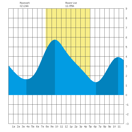 Longview tide chart for Friday, January 19, 2024