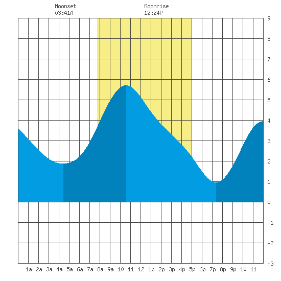 Longview tide chart for Saturday, January 20, 2024