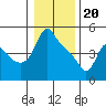 Longview tide chart for Saturday, January 20, 2024