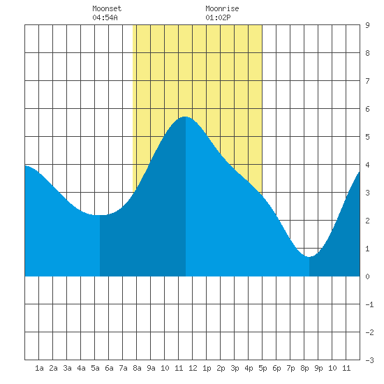 Longview tide chart for Sunday, January 21, 2024