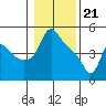 Longview tide chart for Sunday, January 21, 2024