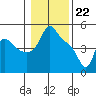 Longview tide chart for Monday, January 22, 2024
