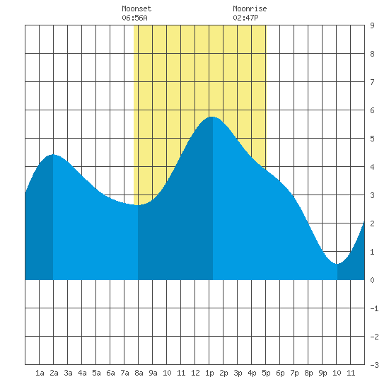 Longview tide chart for Tuesday, January 23, 2024