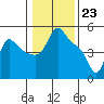 Longview tide chart for Tuesday, January 23, 2024