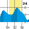 Longview tide chart for Wednesday, January 24, 2024