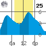 Longview tide chart for Thursday, January 25, 2024