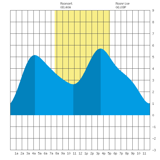 Longview tide chart for Friday, January 26, 2024