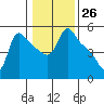 Longview tide chart for Friday, January 26, 2024