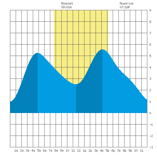 Longview tide chart for Saturday, January 27, 2024