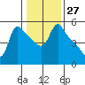 Longview tide chart for Saturday, January 27, 2024