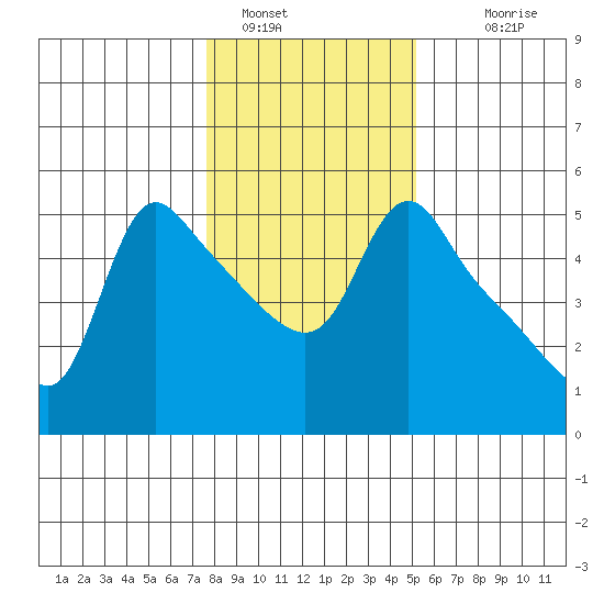 Longview tide chart for Sunday, January 28, 2024