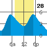 Longview tide chart for Sunday, January 28, 2024