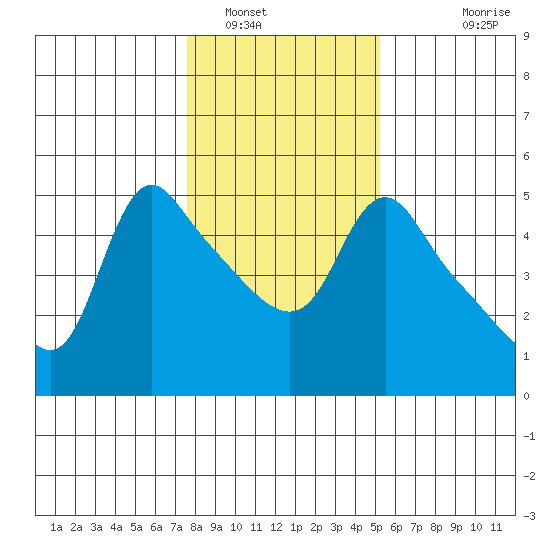 Longview tide chart for Monday, January 29, 2024