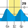 Longview tide chart for Monday, January 29, 2024