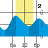 Longview tide chart for Tuesday, January 2, 2024