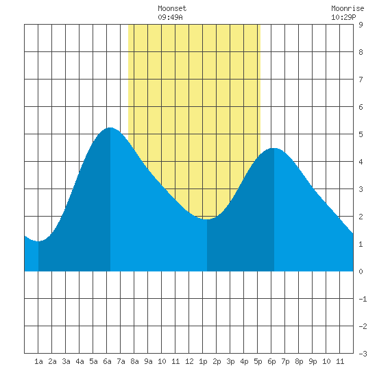 Longview tide chart for Tuesday, January 30, 2024