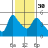 Longview tide chart for Tuesday, January 30, 2024
