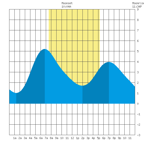 Longview tide chart for Wednesday, January 31, 2024