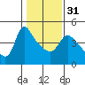 Longview tide chart for Wednesday, January 31, 2024