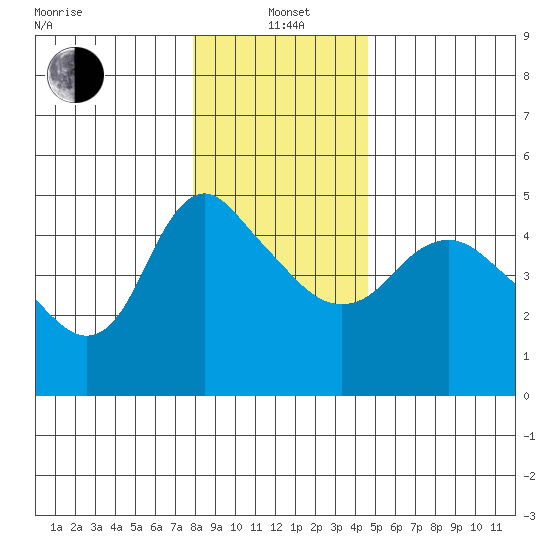 Longview tide chart for Wednesday, January 3, 2024