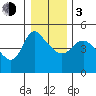 Longview tide chart for Wednesday, January 3, 2024