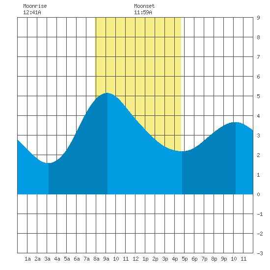 Longview tide chart for Thursday, January 4, 2024