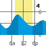 Longview tide chart for Thursday, January 4, 2024