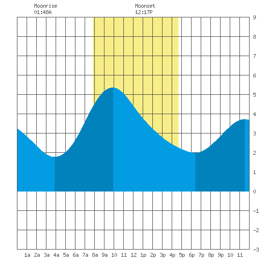Longview tide chart for Friday, January 5, 2024