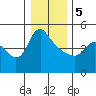 Longview tide chart for Friday, January 5, 2024