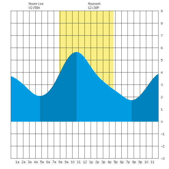 Longview tide chart for Saturday, January 6, 2024