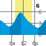 Longview tide chart for Saturday, January 6, 2024