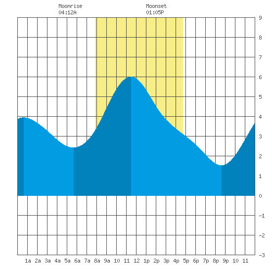 Longview tide chart for Sunday, January 7, 2024