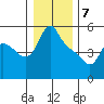 Longview tide chart for Sunday, January 7, 2024
