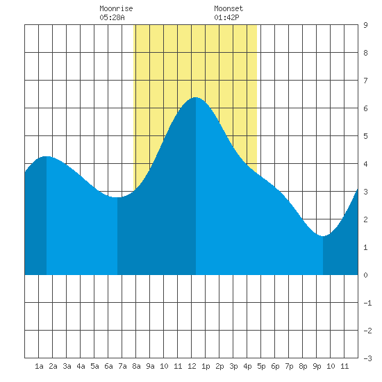 Longview tide chart for Monday, January 8, 2024