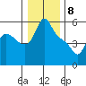 Longview tide chart for Monday, January 8, 2024